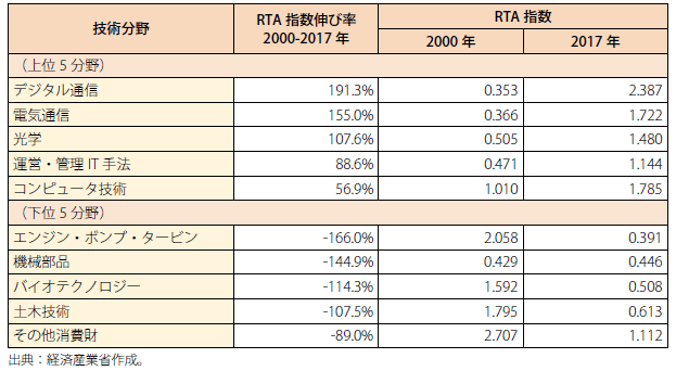 第Ⅱ-3-2-2-20表　RTA指数伸び率上位・下位5分野