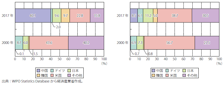 第Ⅱ-3-2-2-21図　デジタル通信分野及びバイオテクノロジー分野の公開割合変化