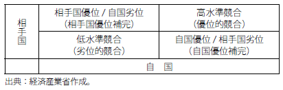 第Ⅱ-3-2-2-22表　RTA指数でみる二国間技術構造関係の目安