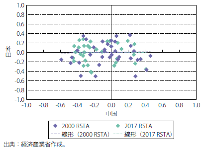 第Ⅱ-3-2-2-23図　中国-日本の技術構造関係の変化