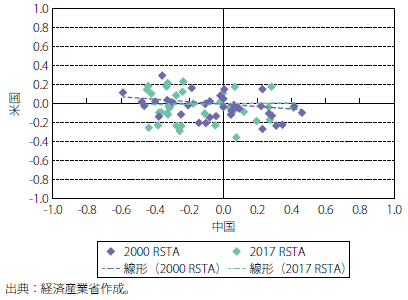 第Ⅱ-3-2-2-24図　中国-米国の技術構造関係の変化