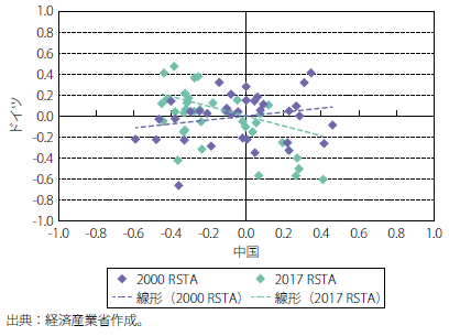 第Ⅱ-3-2-2-25図　中国-ドイツの技術構造関係の変化