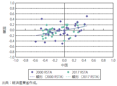 第Ⅱ-3-2-2-26図　中国-韓国の技術構造関係の変化