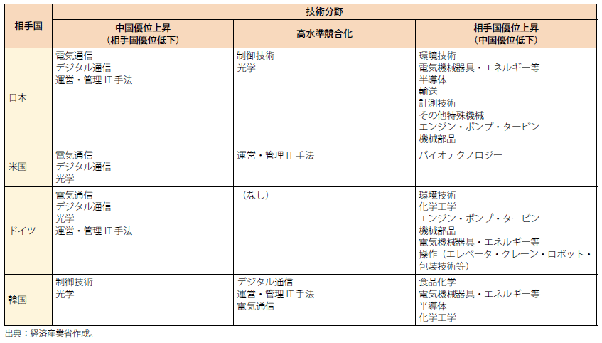 第Ⅱ-3-2-2-27表　中国と日米独韓との技術構造関係の変化