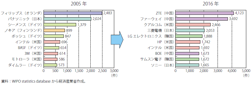 第Ⅱ-3-2-2-28図　国際特許出願件数上位企業の変化