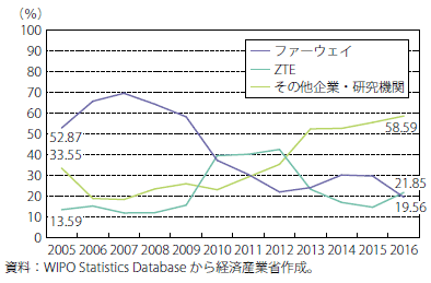 第Ⅱ-3-2-2-29図　ファーウェイ社とZTE社の国際特許出願割合の推移