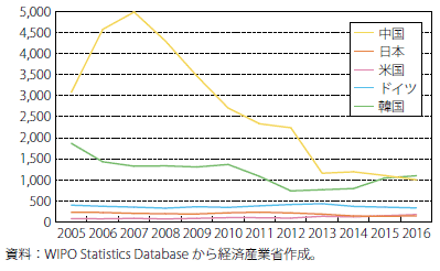 第Ⅱ-3-2-2-30図　国際特許出願企業集中度の国際比較