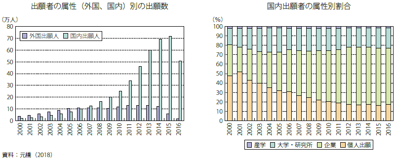 第Ⅱ-3-2-2-31図　出願者の属性（外国、国内）別の出願数と出願者属性の割合（左）