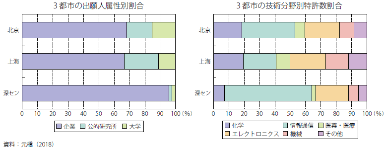 コラム第6-2図　クラスターごとの出願人の属性別、技術分野別の特許出願数