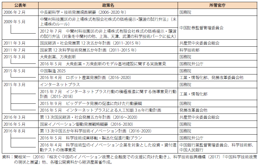 第Ⅱ-3-2-2-32表　中国の主なイノベーション関連施策