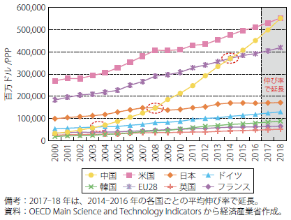 第Ⅱ-3-2-2-33図　R&D支出額の国際比較