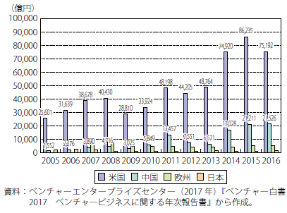 第 3 2 2 34図 ベンチャーキャピタルの投資実行額の国際比較 白書 審議会データベース検索結果一覧