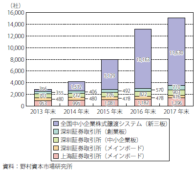 第Ⅱ-3-2-2-35図　中国における取引所ごとの上場企業数の変化