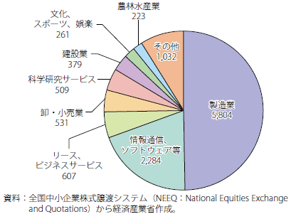 第Ⅱ-3-2-2-36図　新三板の業種別上場企業数（2017年末）