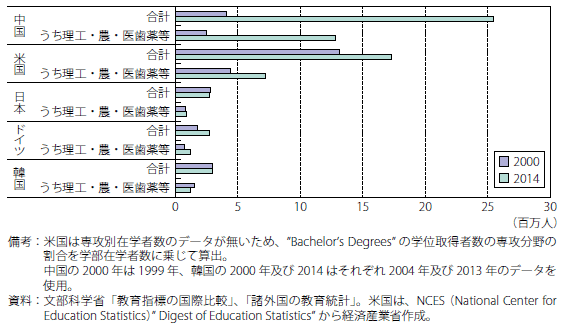 第Ⅱ-3-2-2-37図　主要国の大学における専攻別学生数