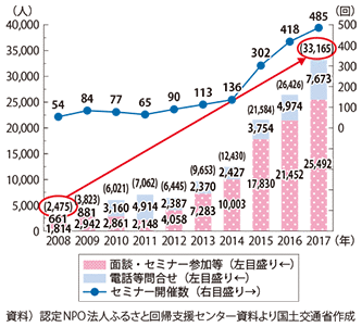 図表1-3-8　ふるさと回帰支援センター来訪者・問合せの推移（東京：2008-2017、暦年）