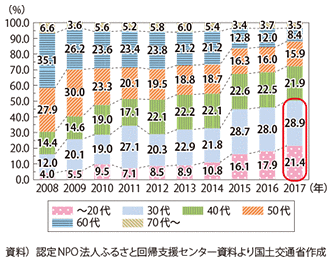 図表1-3-9　ふるさと回帰支援センター利用者の年代の推移（東京：2008-2017、暦年）