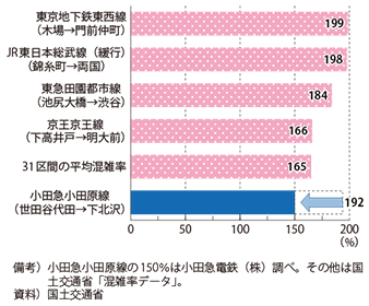 図表1-3-12　東京圏における主要区間の混雑率