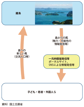 図表3-2-3　島風構想イメージ