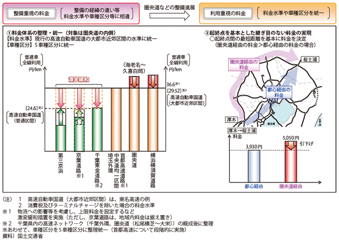 図表3-4-3　首都圏・近畿圏の高速道路を賢く使うための料金体系