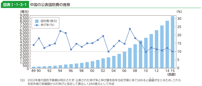 図表I-1-3-1 中国の公表国防費の推移