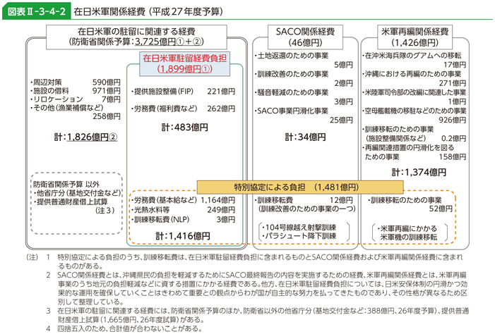 図表II-3-4-2 在日米軍関係経費（平成27年度予算）
