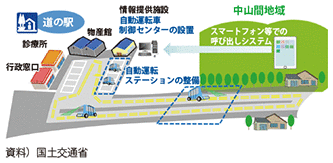 図表3-4-6　中山間地域における道の駅等を拠点とした自動運転サービス