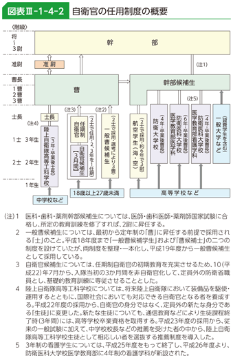 図表III-1-4-2 自衛官の任用制度の概要