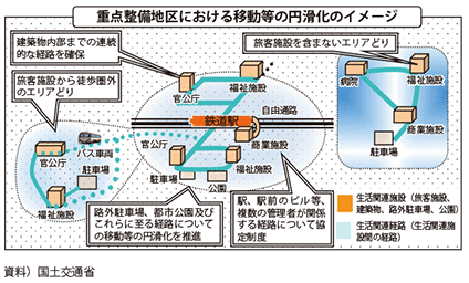 図表3-4-9　駅を中心とした地区等における移動等の円滑化のイメージ