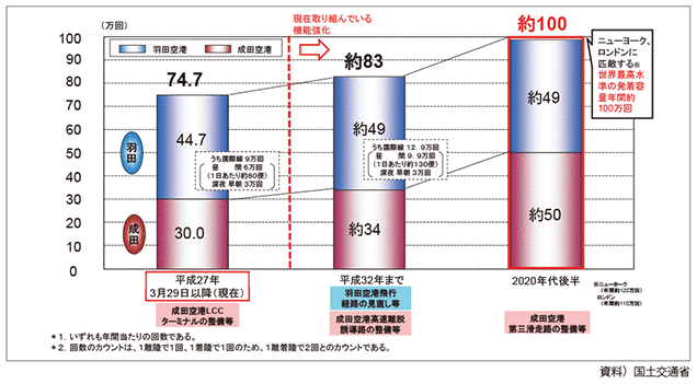 首都圏空港（羽田・成田）の発着容量の増加について