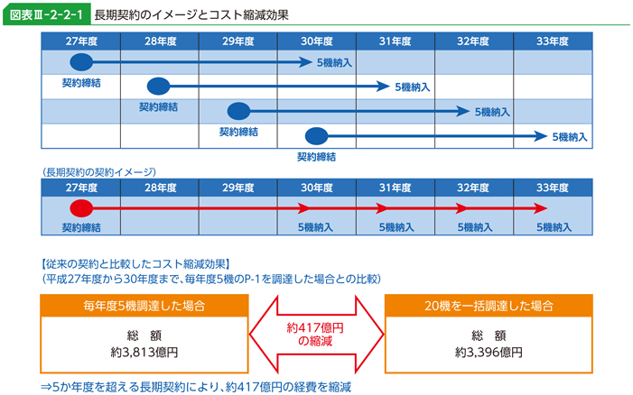 図表III-2-2-1 長期契約のイメージとコスト縮減効果