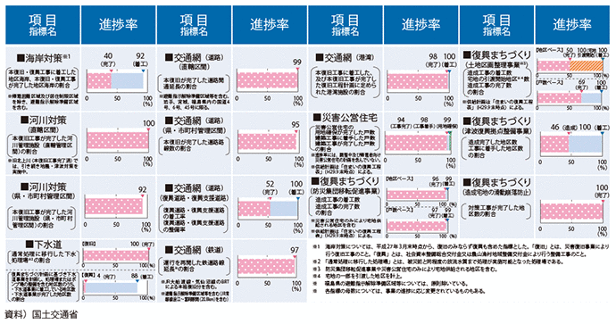 図表II-1-1-1　公共インフラの本格復旧・復興の進捗状況（平成30年1月末時点）