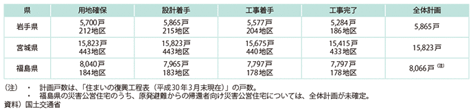 図表II-1-3-1　災害公営住宅の整備状況（H30.3.31）