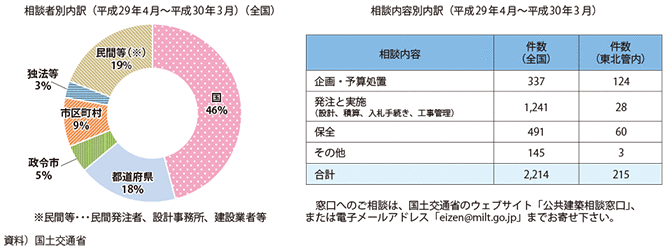 図表II-1-5-1　公共建築相談窓口における対応状況（全国集計）