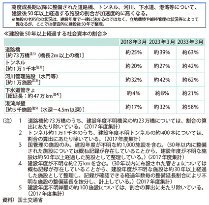 図表II-2-2-1　社会資本の老朽化の現状