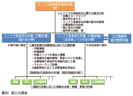 図表II-2-2-2　インフラ長寿命化に向けた計画の体系