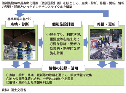 図表II-2-2-3　個別施設計画を核としたメンテナンスサイクルの構築