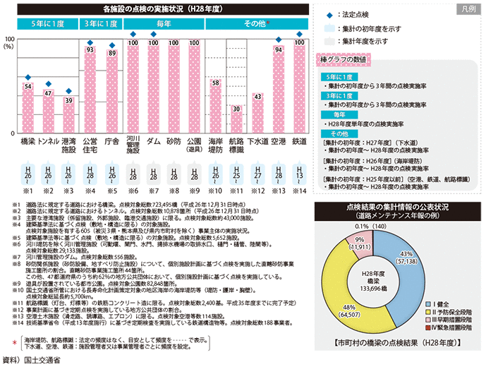 図表II-2-2-4　各分野における点検実施状況等の公表状況