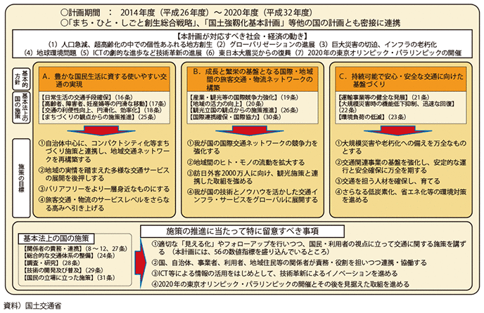 図表II-2-4-1　交通政策基本計画の概要