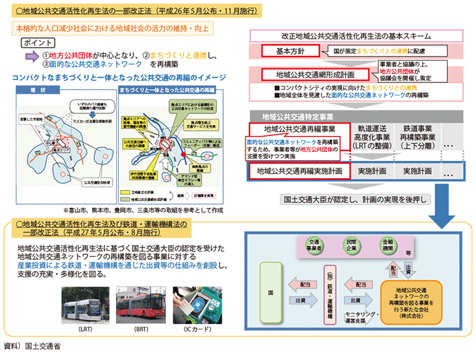 図表II-2-4-3　地域公共交通活性化再生法等改正の概要