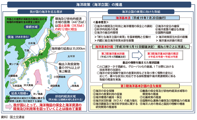 図表II-2-6-1　海洋政策（海洋立国）の推進