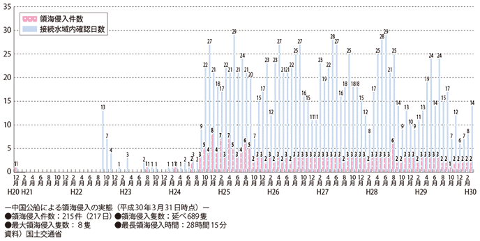 図表II-2-7-2　中国公船による接続水域入域・領海侵入隻数