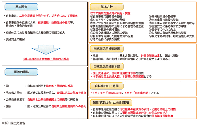 図表II-2-9-1　自転車活用推進法の概要（平成28年12月16日公布・平成29年5月1日施行）