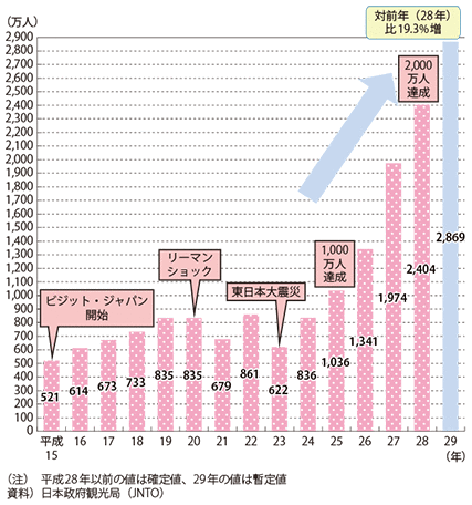図表II-3-1-1　訪日外国人旅行者数の推移