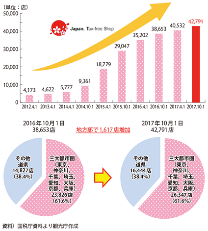 図表II-3-2-1　消費税免税店の推移