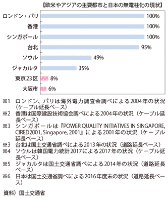 図表II-3-3-1　欧米主要都市等と日本の電線地中化の現状