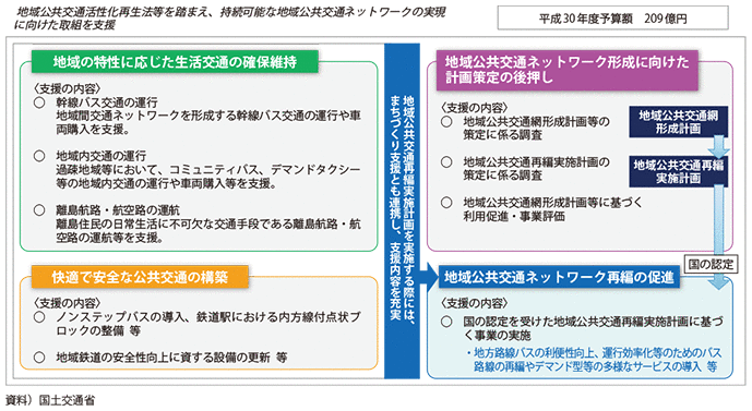 図表II-4-2-5　地域公共交通確保維持改善事業