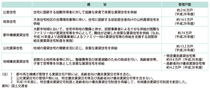 図表II-5-1-1　公的賃貸住宅等の趣旨と実績