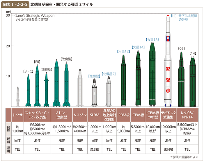 図表I-2-2-2（北朝鮮が保有・開発しているとみられる弾道ミサイル