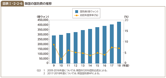 図表I-2-2-6 韓国の国防費の推移